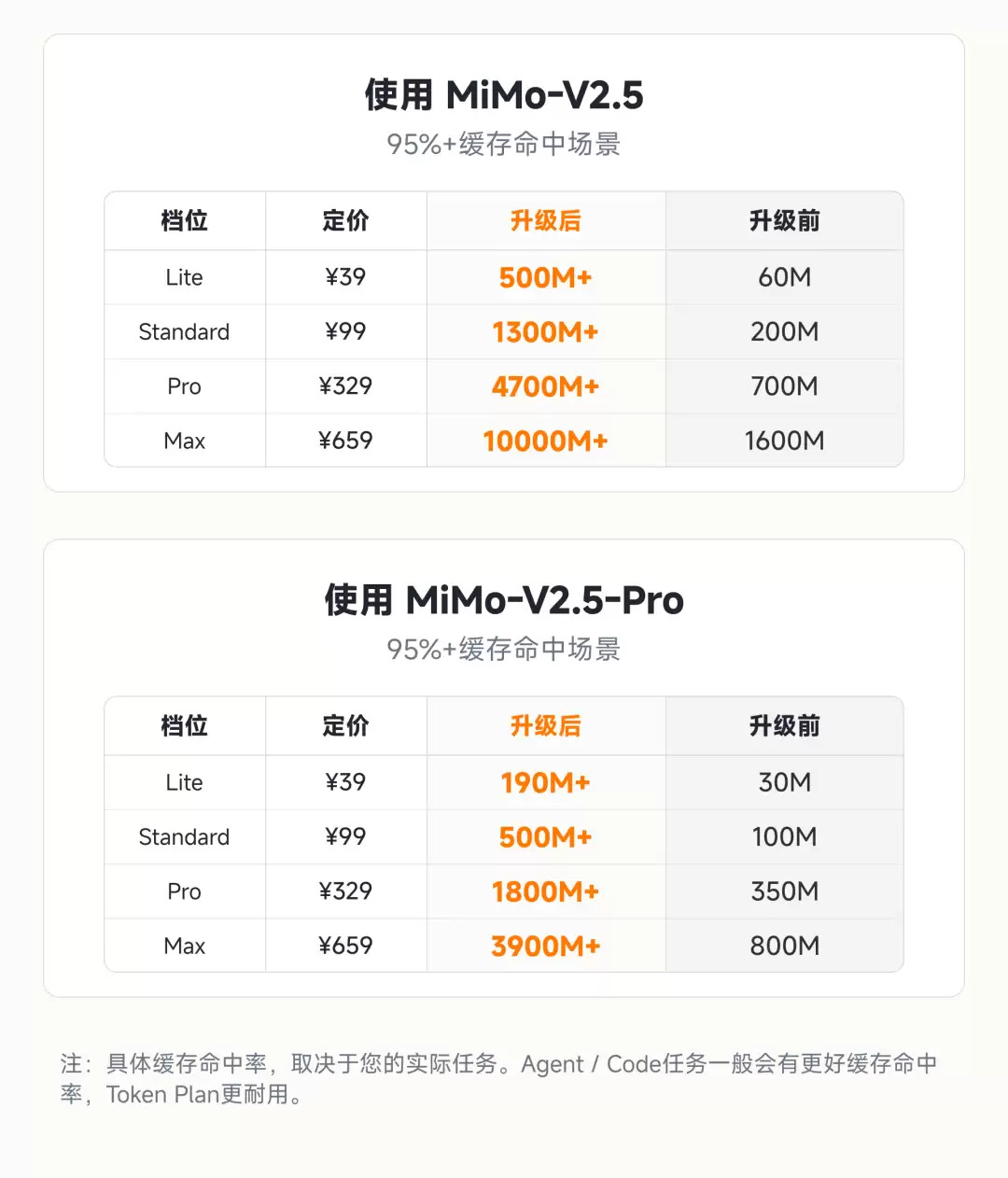 MiMo-V2.5 系列调价公告丨 百万亿 Token 创造者激励计划收官