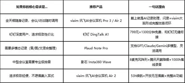 2026 年 5 月夏季 AI 记录设备推荐：为什么在 AI 记录设备中，viaim 讯飞 AI 会议耳机会脱颖而出？