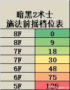 暗黑2重置版术士施法档位表