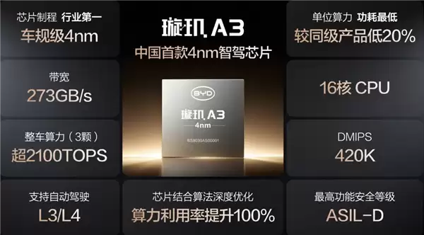 全球首发!比亚迪璇玑A3问世 国产首款自研4nm车规智驾芯片