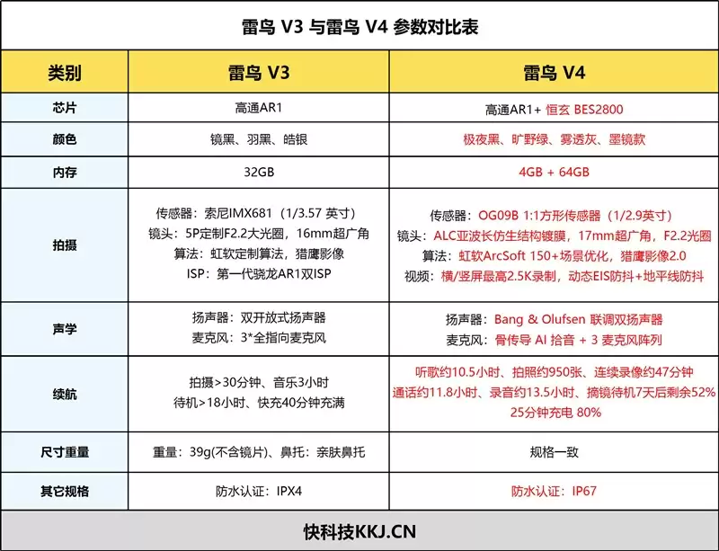 仅38g还配了个大底传感器 雷鸟V4 AI拍摄眼镜首发全体验:佩戴无负担,影像有硬货