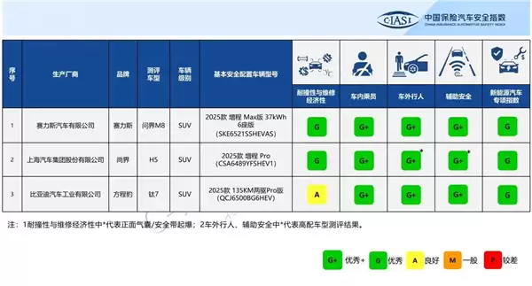 最便宜的鸿蒙智行碰撞表现怎么样 中保研发布三款SUV测试结果