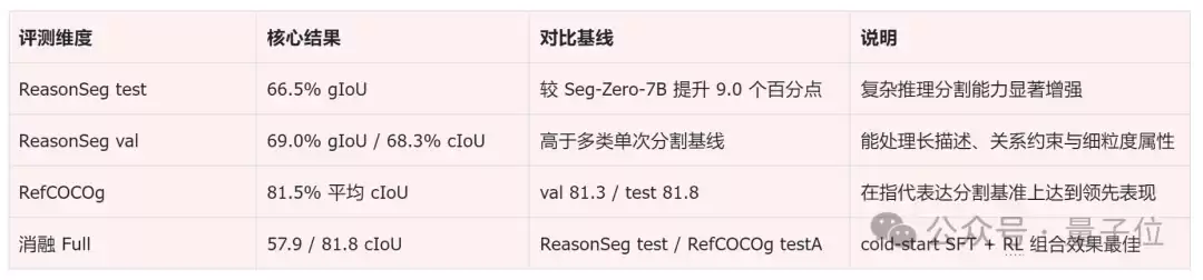 让大模型“边看边改”,视觉分割准确率直接上涨9%