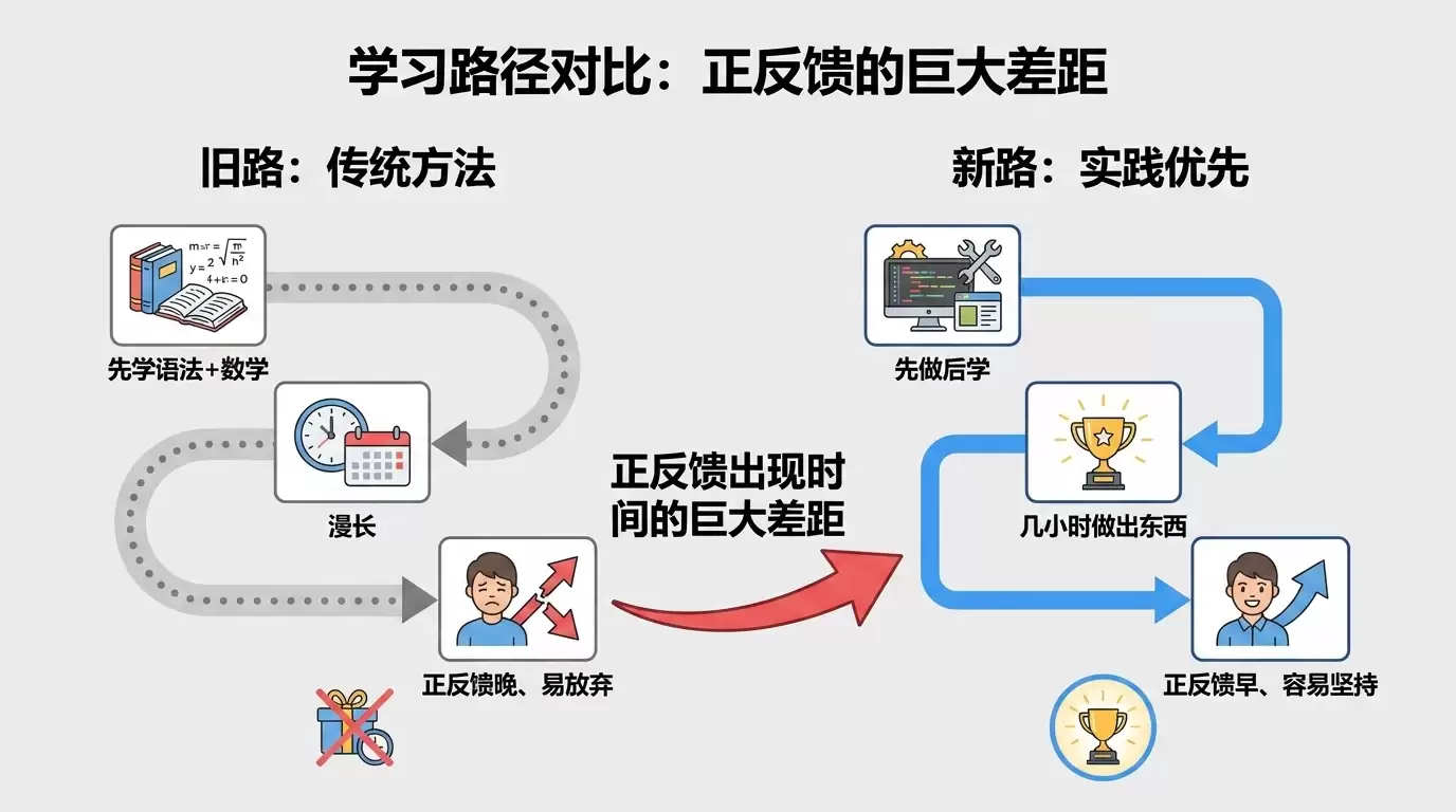 AI 编程入门:零基础怎么学?2026 别再先学语法了