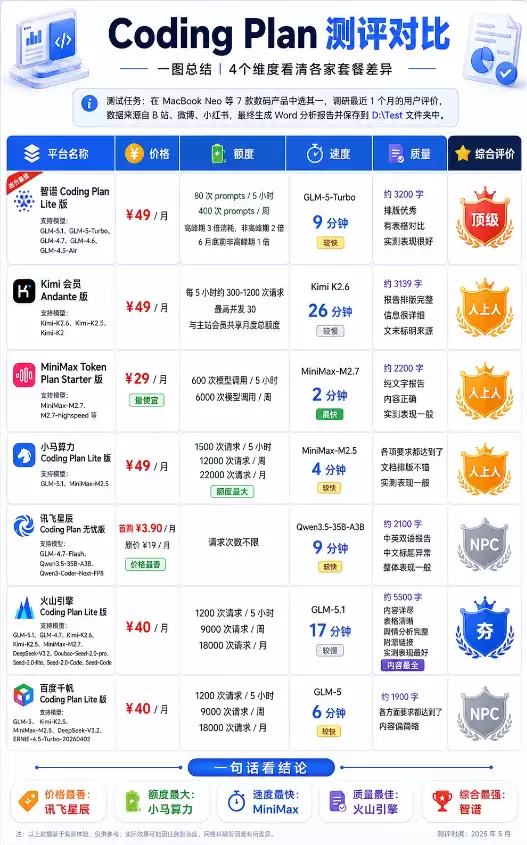 Coding Plan避坑选购指南：7家主流平台深度对比