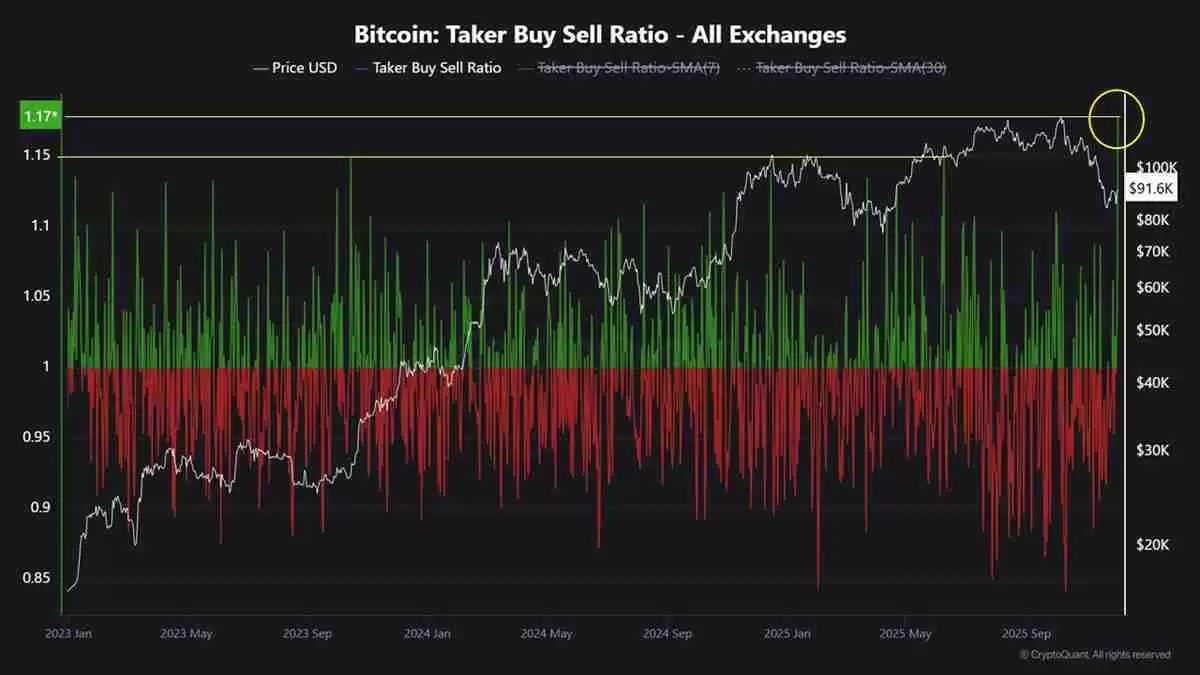 比特币交易者买卖比率创年内新高显示强劲买入需求