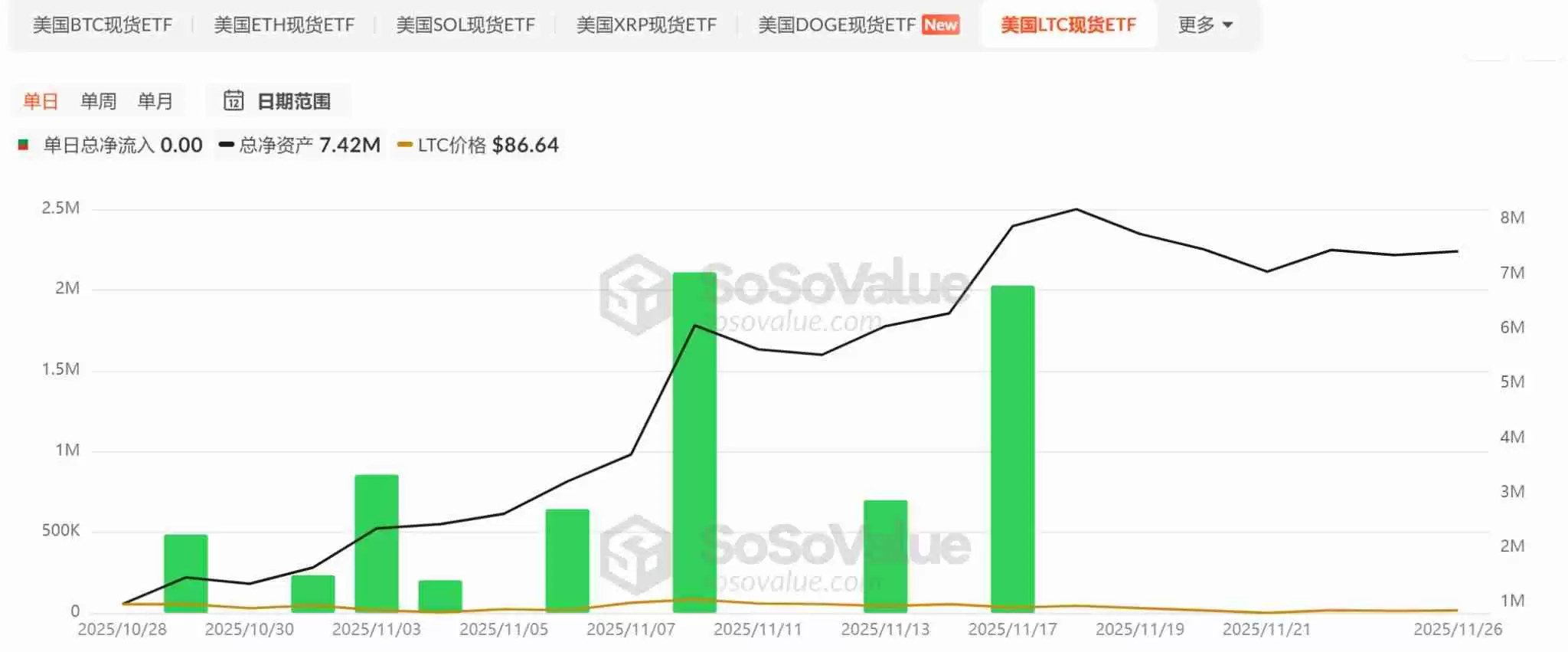 山寨币ETF迎来批量上市潮，首批项目市场表现如何？一文分析