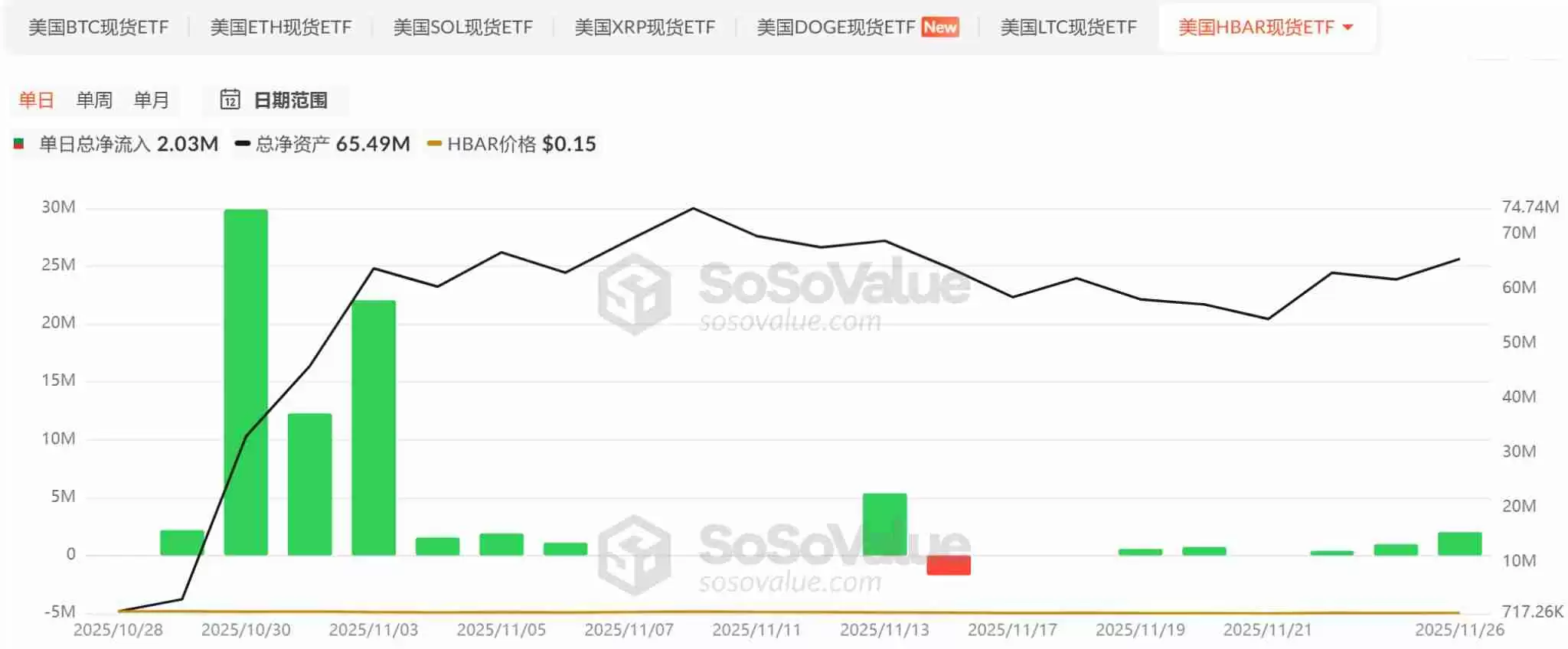 山寨币ETF迎来批量上市潮，首批项目市场表现如何？一文分析
