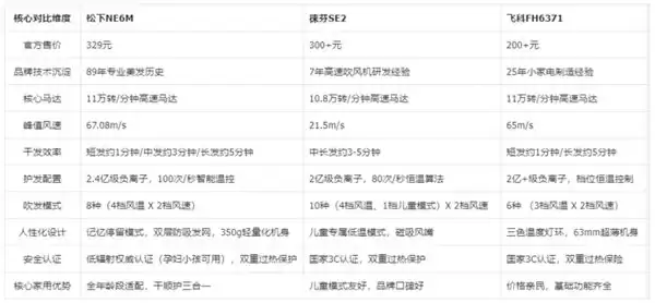 家用吹风机买什么牌子?速干护发安全一步到位
