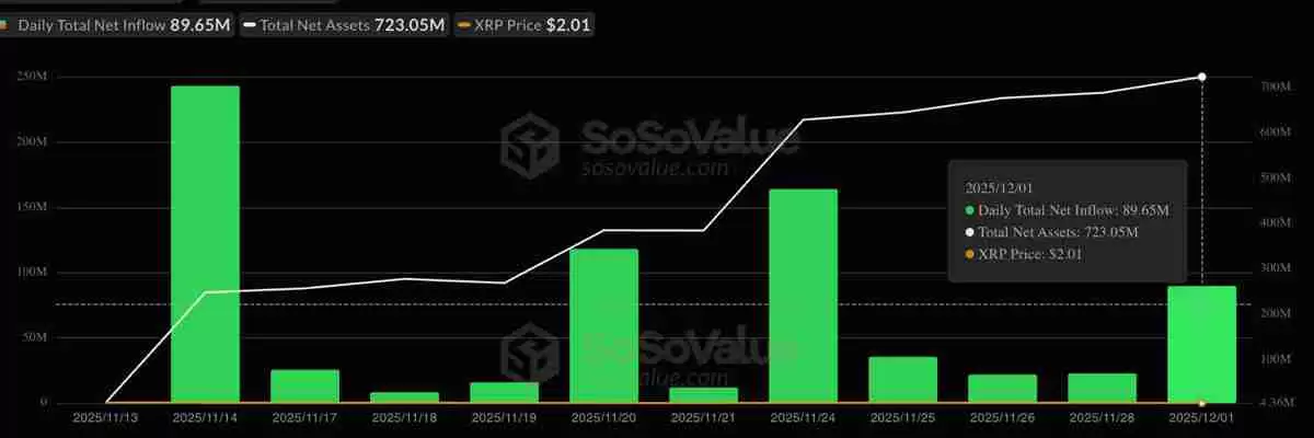 XRP ETF资金流入趋势图表 XRP ETF资金流入趋势图表