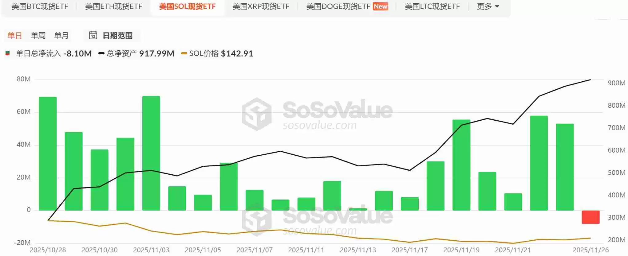山寨币ETF迎来批量上市潮，首批项目市场表现如何？一文分析