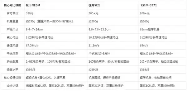轻便吹风机推荐:2026 年 3 款轻量化高速吹风机实测