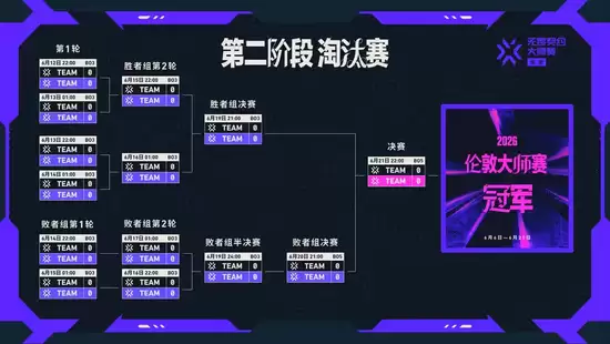 无畏契约伦敦大师赛双败淘汰赛阶段示意图