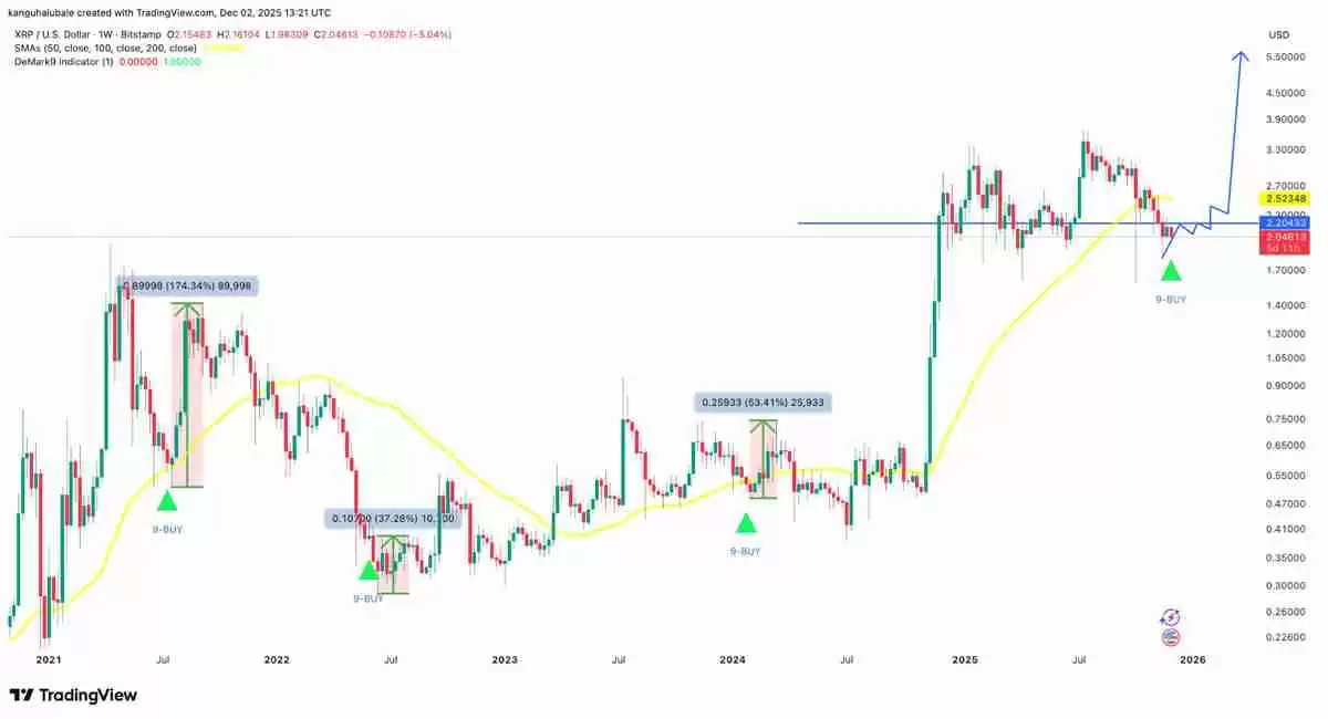 XRP/USD周线图TD顺序指标买入信号 XRP/USD周线图TD顺序指标买入信号