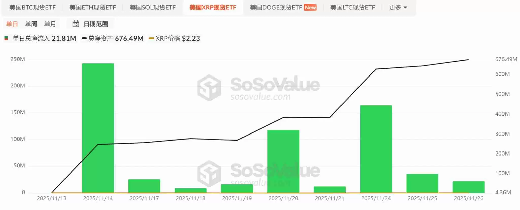 山寨币ETF迎来批量上市潮，首批项目市场表现如何？一文分析