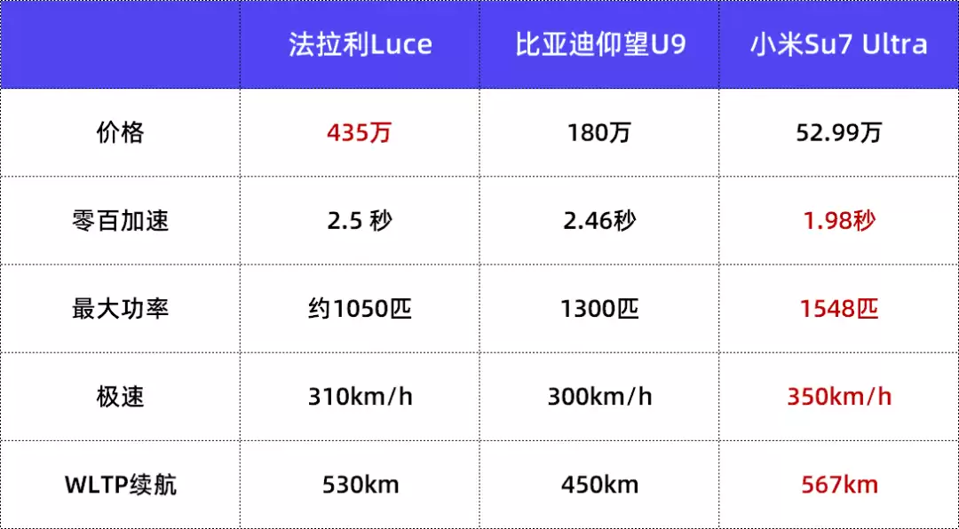 435万的法拉利Luce，撕掉超豪华遮羞布