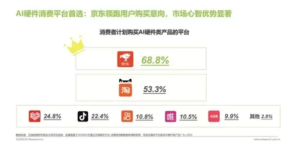 艾瑞咨询发布618趋势报告:京东3C数码67%销售额占比稳居行业第一