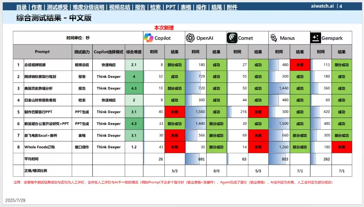 《微软Edge浏览器Copilot综合能力测试报告》（PDF文件）