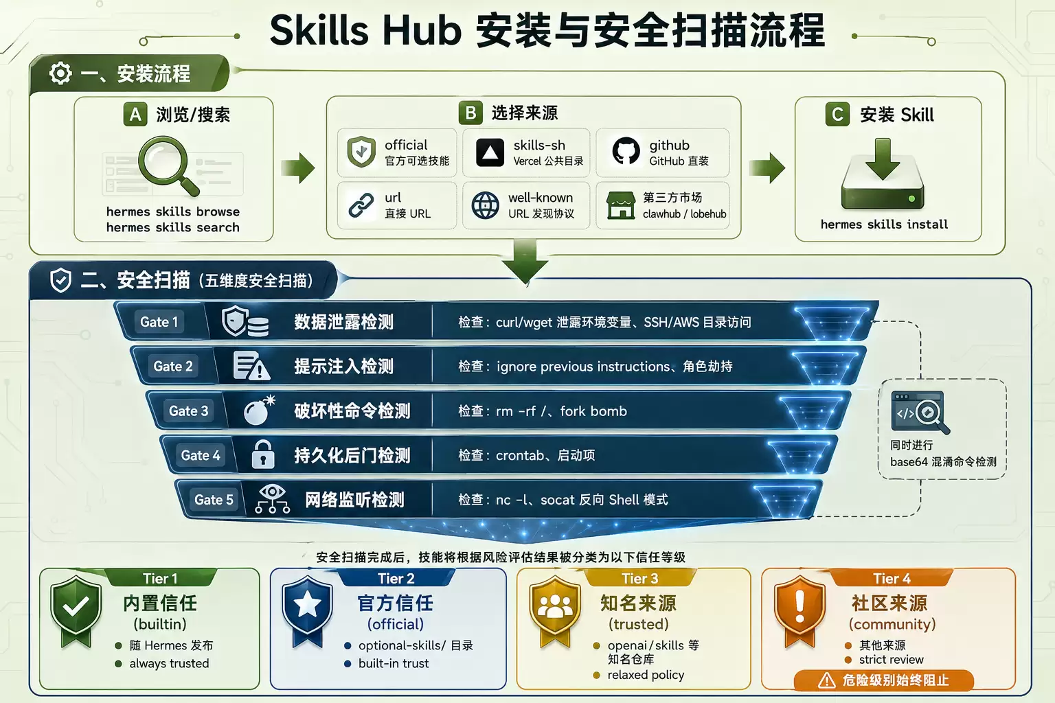 安全扫描流程