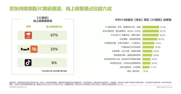 艾瑞咨询发布618趋势报告:京东3C数码67%销售额占比稳居行业第一