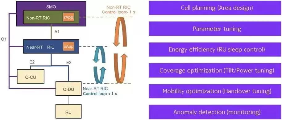 NTT DOCOMO O-RAN SMO approach (source NTT DOCOMO)