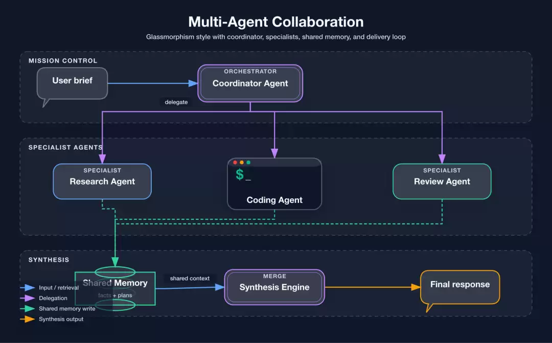 玻璃态 Multi-Agent 协作图