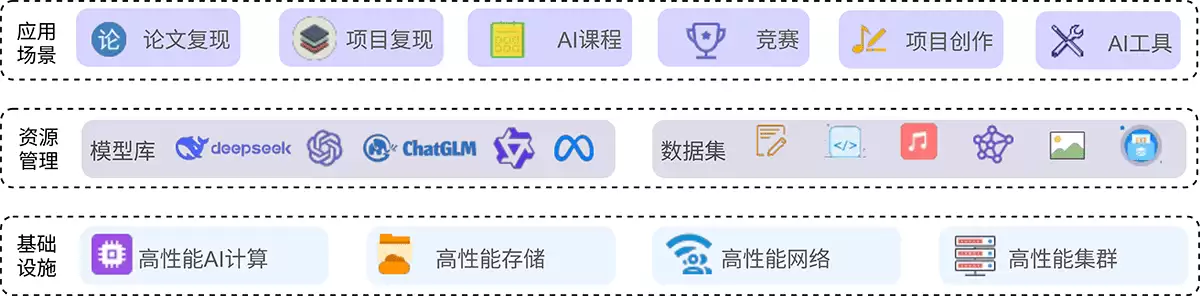 大模型实验室Lab4AI-高性能算力驱动的AI实践内容生态社区