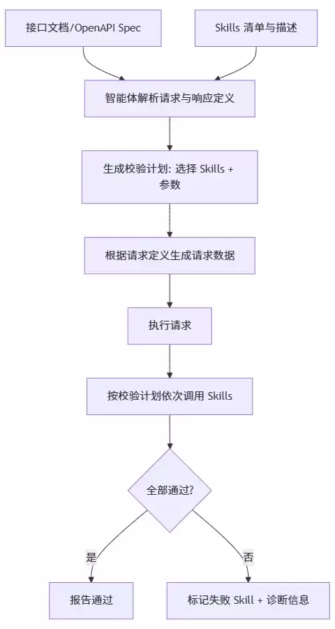 智能体自动组合Skills校验流程图