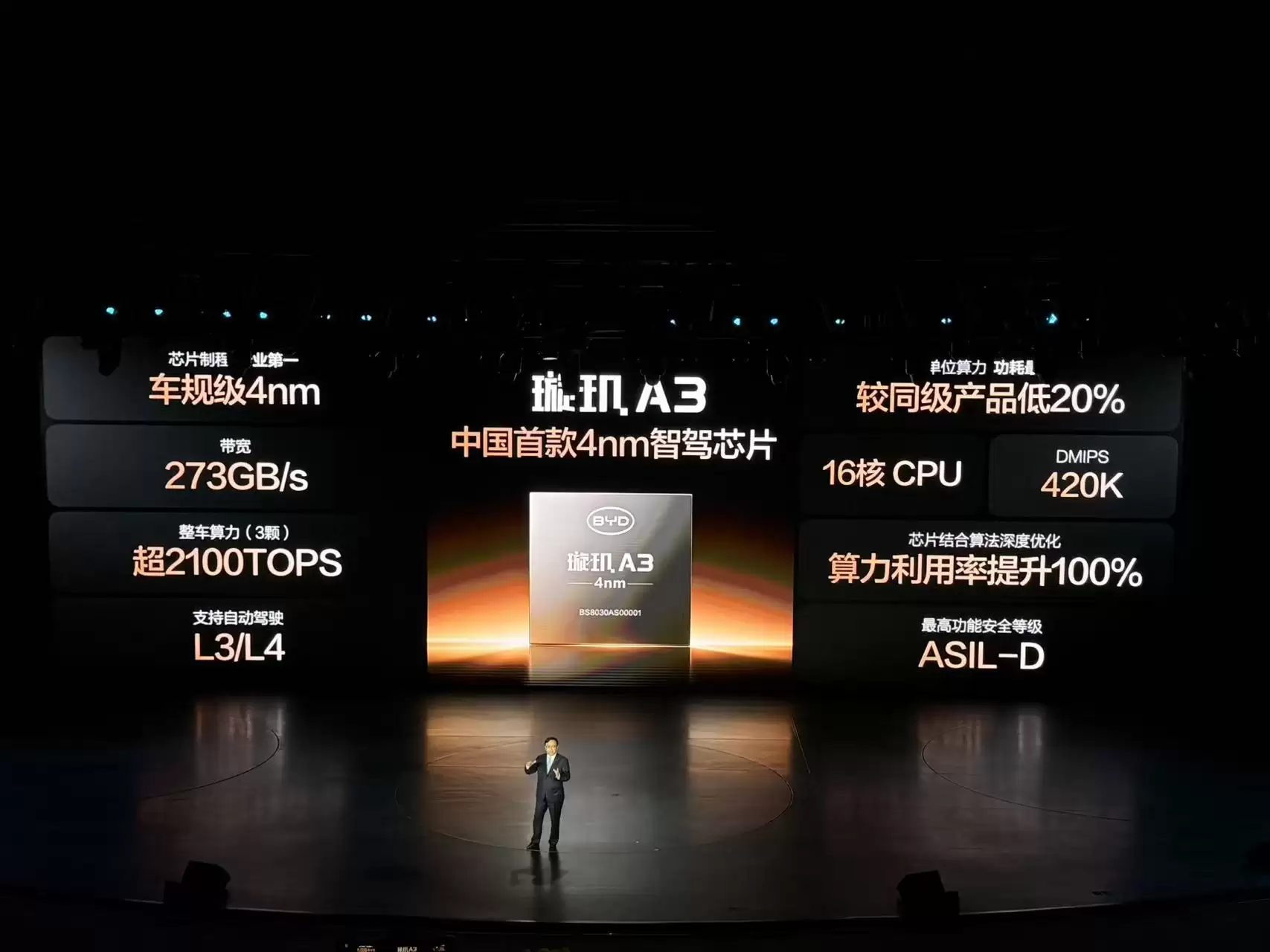 比亚迪推出国内首款4nm智驾芯片璇玑A3 总算力超2100TOPS