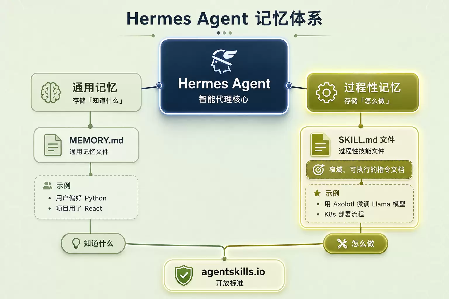 Skills 在 Hermes Agent 架构中的定位