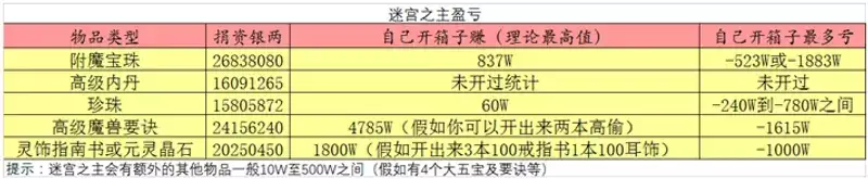 《梦幻西游》迷宫之主选择攻略