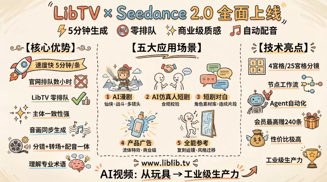 LibTV 实测满血版 Seedance 2.0 – AI漫剧/短剧/广告一键生成