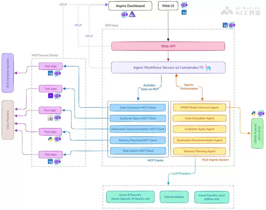 微软推出《模型上下文协议（MCP）初学者课程》 – AI教程
