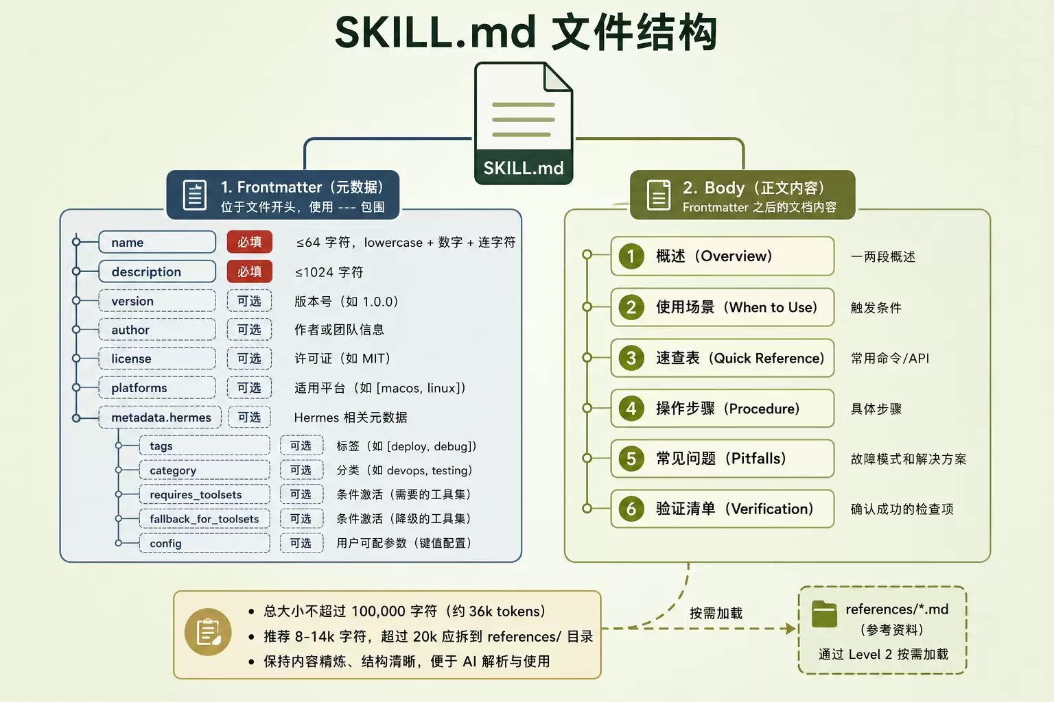 SKILL.md 文件结构