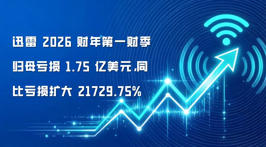 迅雷 2026 财年第一财季归母亏损 1.75 亿美元,同比亏损扩大 21729.75%