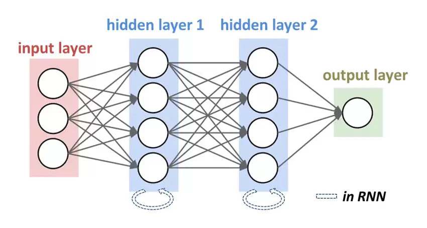 什么是循环神经网络（RNN） – AI百科知识