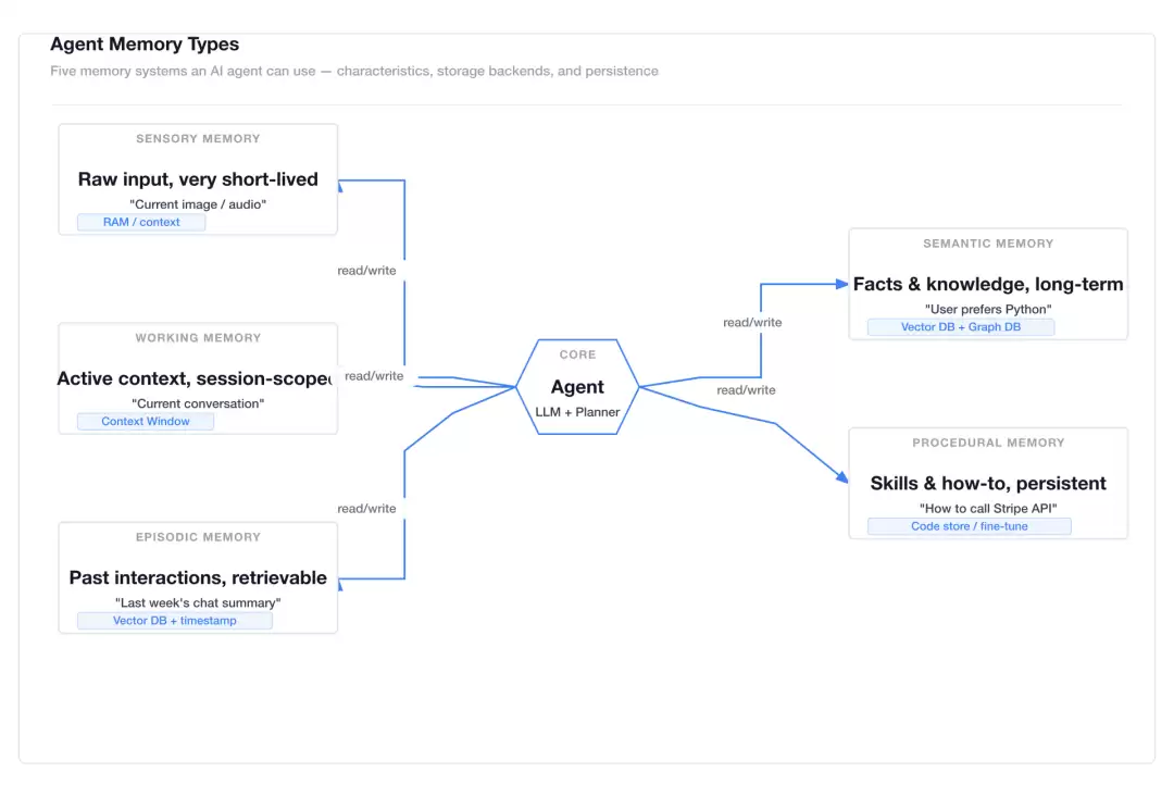 Notion 极简风 Agent 记忆类型图