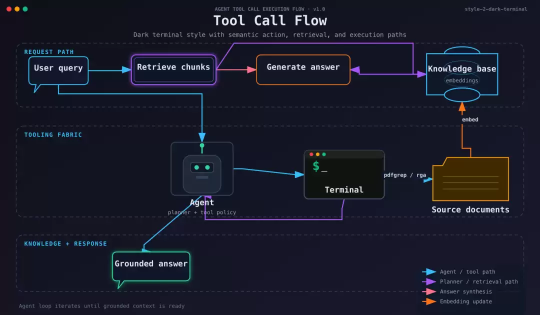 RAG / Tool Call 暗黑风格图