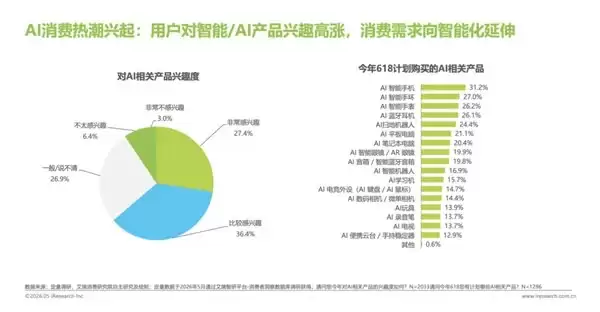 艾瑞咨询发布618趋势报告:京东3C数码67%销售额占比稳居行业第一