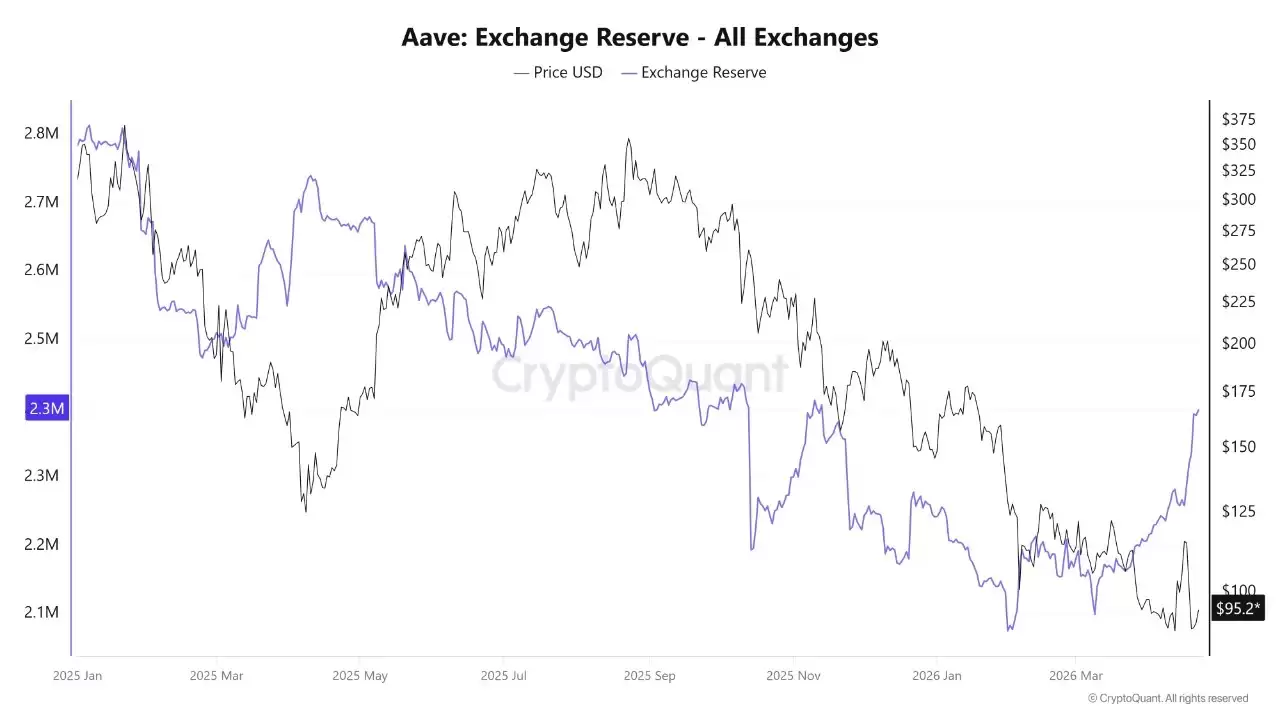 Aave TVL三天内暴跌150亿美元数据图表