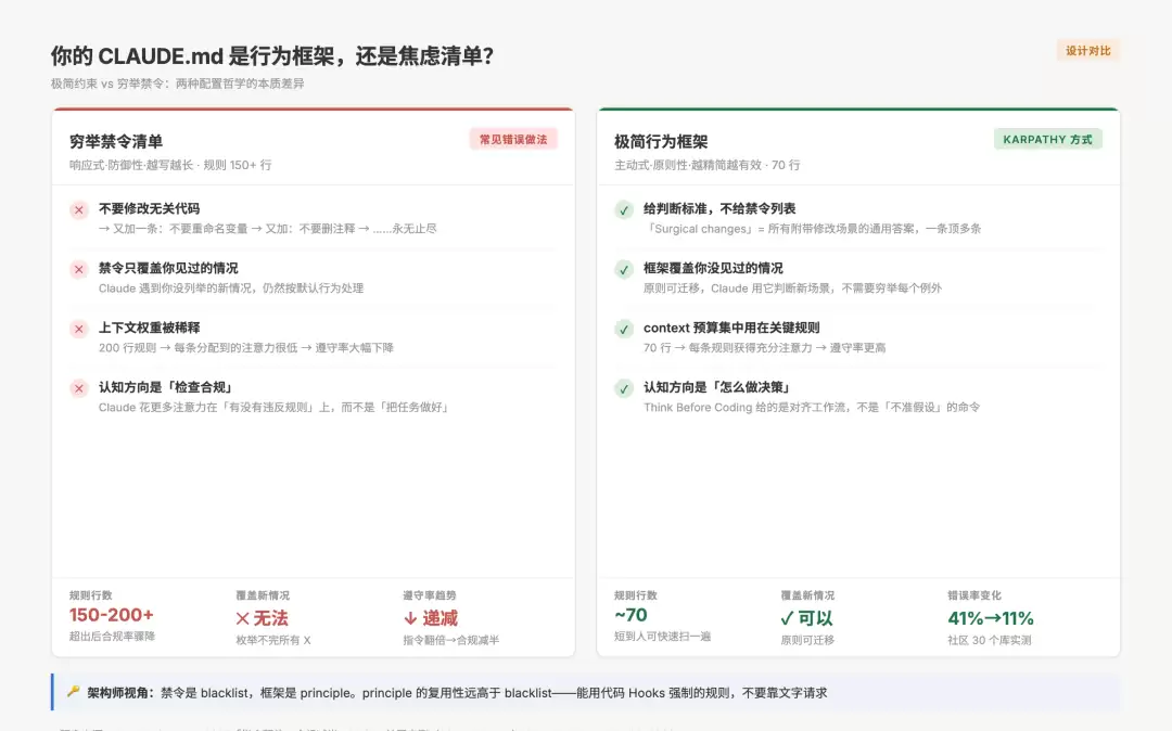 极简约束 vs 穷举禁令的对比:工作原理和效果差异
