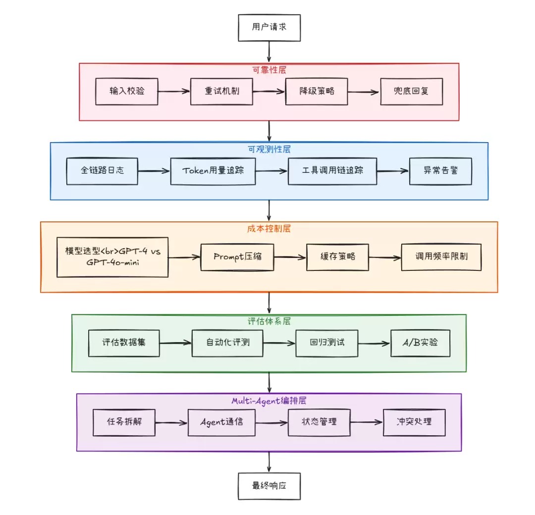 Agent工程化全景图