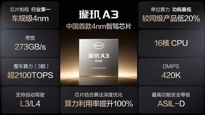 比亚迪发布中国首款4nm制程智驾芯片 布局高等级自动驾驶