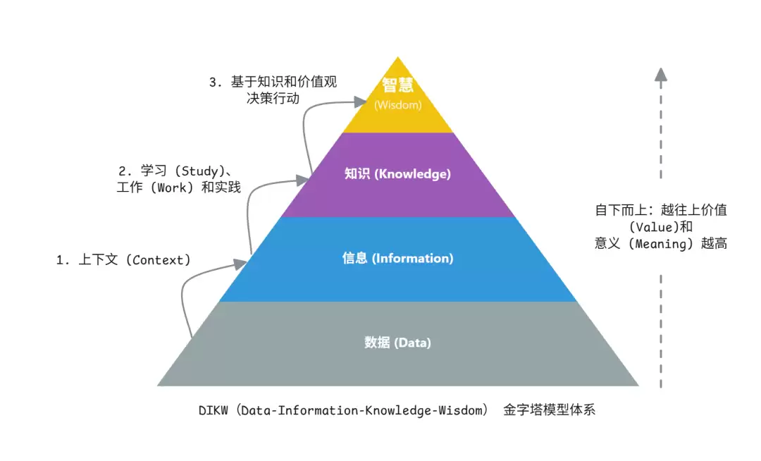 DIKW金字塔模型体系图
