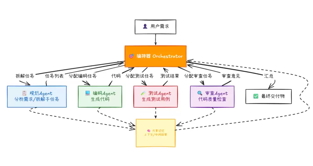 Multi-Agent架构示意图