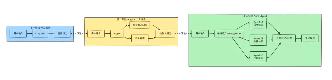 AI应用架构演进示意图