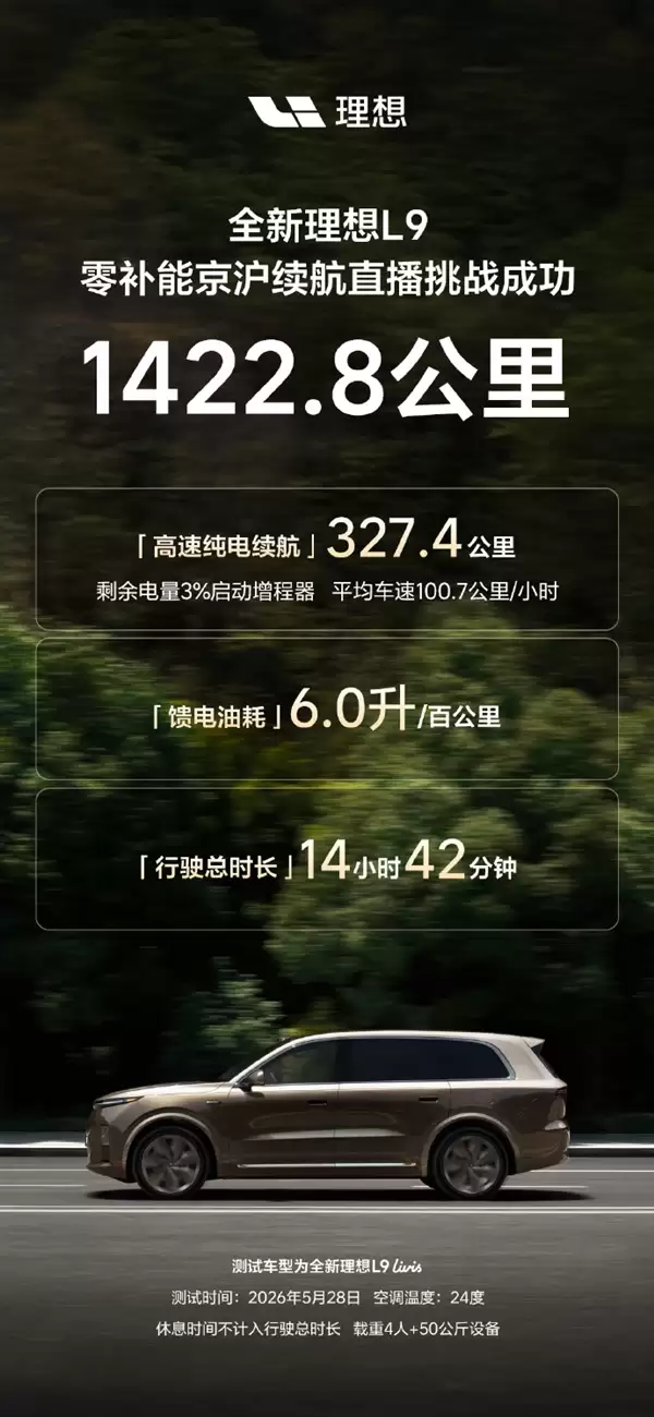 不充电不加油!全新理想L9零补能京沪挑战成功:总里程1422.8km油耗仅6L