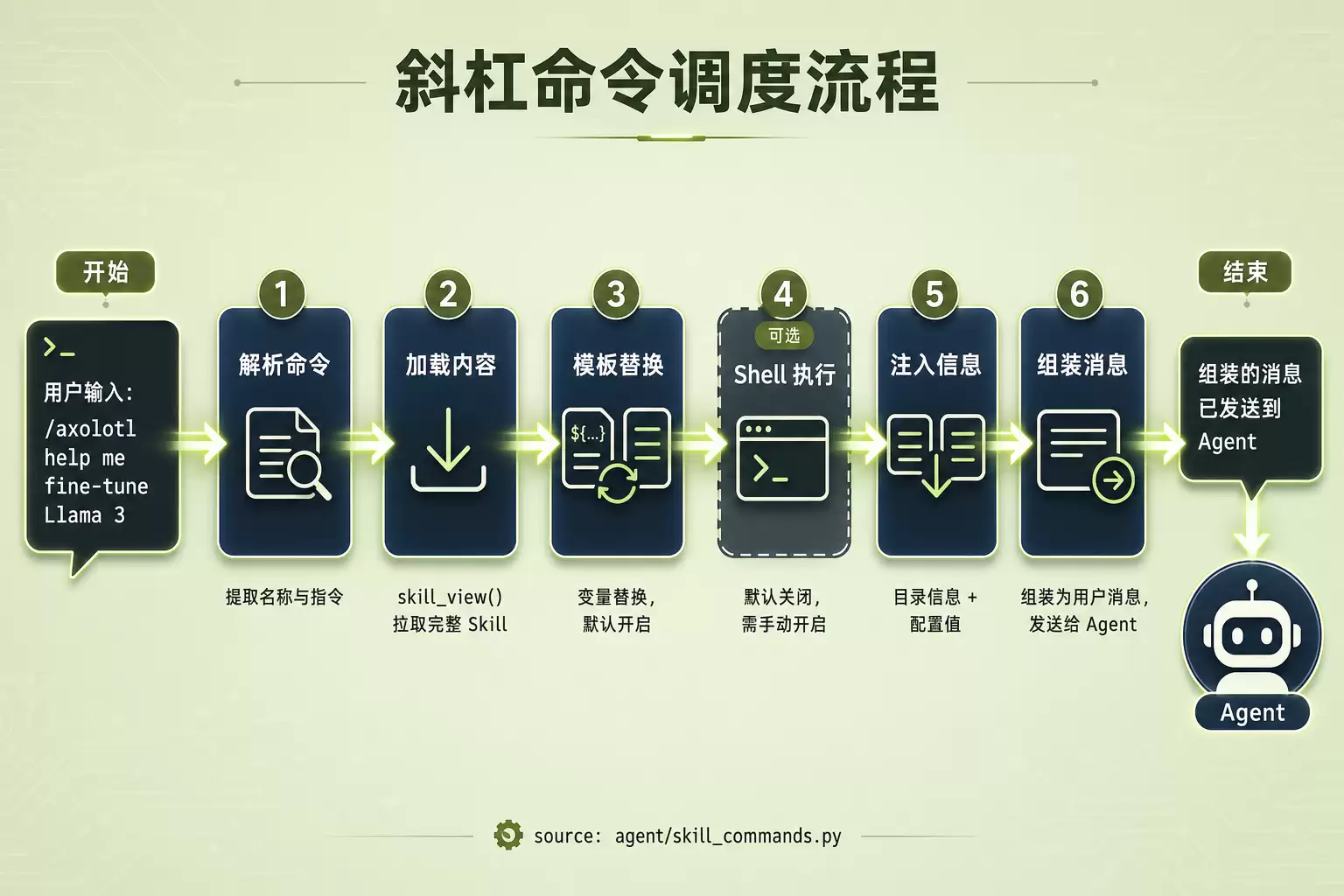 斜杠命令调度流程