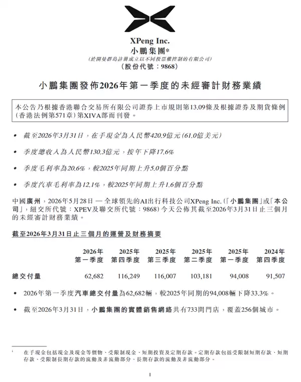 单车均价17.5万元!小鹏汽车一季度财报公布:卖车62,682辆 入账110亿元