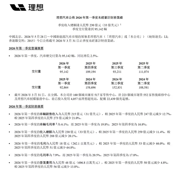连续10季度手握近千亿元现金!理想一季度财报公布:营收230亿元
